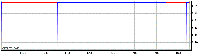 Intraday Harland & Wolff Share Price Chart for 09/5/2024