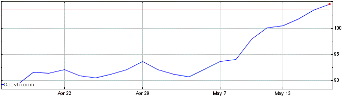 1 Month Hays Share Price Chart