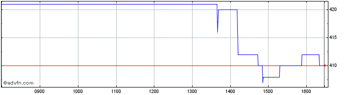 Intraday H&t Share Price Chart for 28/4/2024