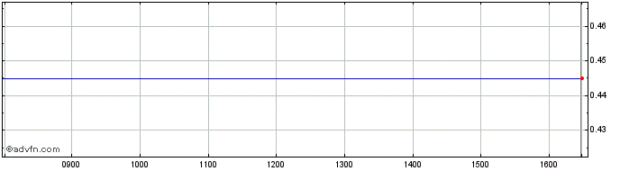 Intraday Haydale Graphene Industr... Share Price Chart for 28/4/2024