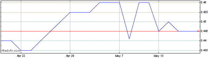 1 Month Haydale Graphene Industr... Share Price Chart