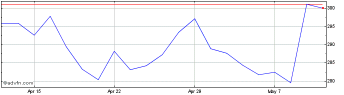 1 Month Harbour Energy Share Price Chart