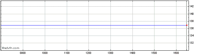 Intraday Hibernia Reit P.l.c Share Price Chart for 28/4/2024