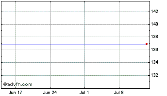 1 Month Hibernia Reit P.l.c Chart