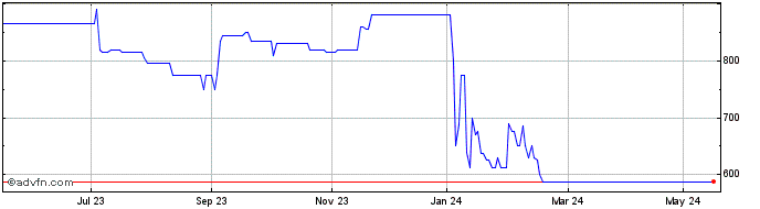 1 Year Highcroft Investments Share Price Chart