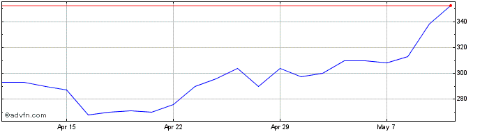 1 Month Hutchmed (china) Share Price Chart