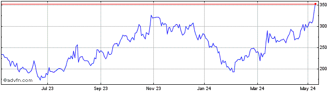 1 Year Hutchmed (china) Share Price Chart