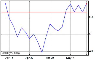 1 Month Vaneck Hydrogen Chart