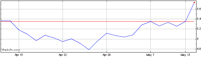 1 Month Vaneck Hydrogen  Price Chart