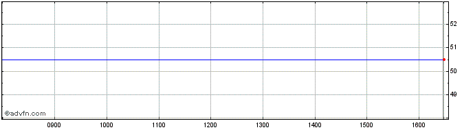 Intraday Holders Technology Share Price Chart for 18/4/2024