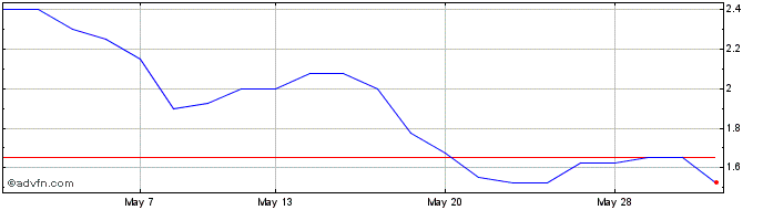 1 Month Hellenic Dynamics Share Price Chart