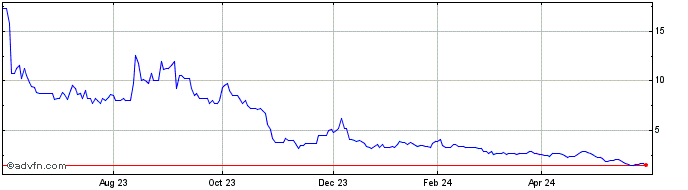 1 Year Hellenic Dynamics Share Price Chart