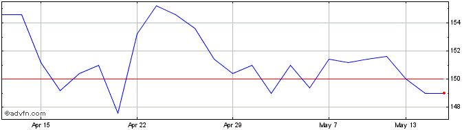 1 Month Halfords Share Price Chart