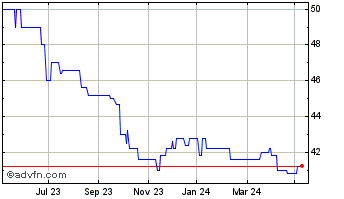 1 Year Hargreave Hale Aim Vct Chart