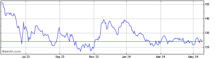 1 Year Hicl Infrastructure Share Price Chart