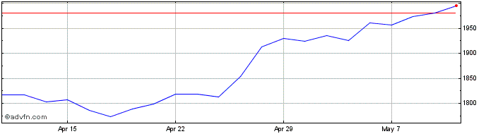 1 Month Hikma Pharmaceuticals Share Price Chart