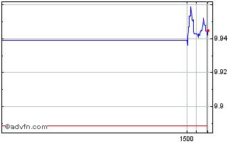 Intraday H Ftse Ep Dv Is Chart