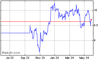 1 Year H Ftse Ep Dv Is Chart
