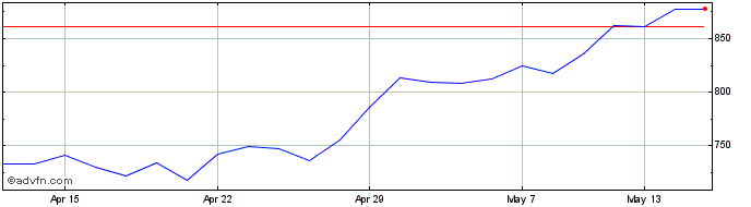 1 Month Hargreaves Lansdown Share Price Chart