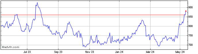 1 Year Hargreaves Lansdown Share Price Chart