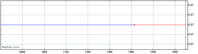 Intraday Hill Station Share Price Chart for 25/4/2024