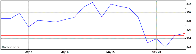 1 Month Haleon Share Price Chart