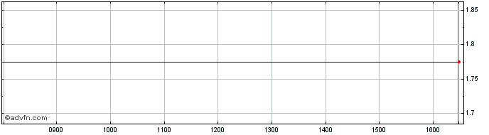 Intraday Hambledon Mining Share Price Chart for 25/4/2024