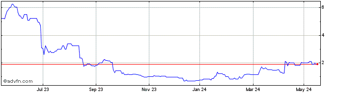 1 Year Harvest Minerals Share Price Chart