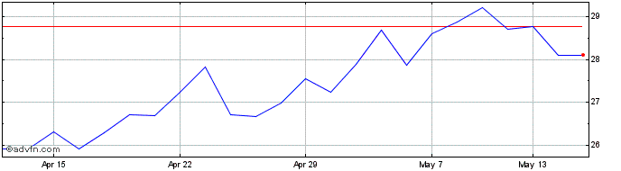1 Month Hammerson Share Price Chart
