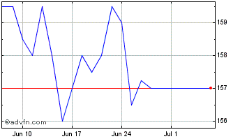 1 Month Henderson Eurotrust Chart