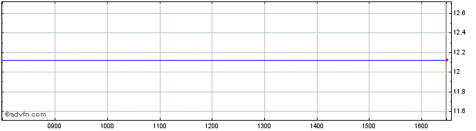 Intraday Hague Ldn Share Price Chart for 18/4/2024
