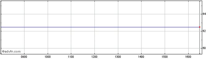 Intraday Norman Hay Share Price Chart for 23/4/2024