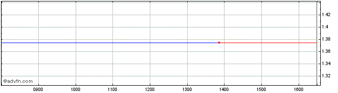 Intraday Hollywood Media Share Price Chart for 20/4/2024