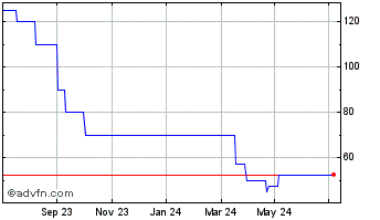 1 Year Hermes Pacific Investments Chart