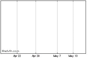1 Month Harbourvest Chart