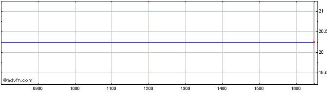Intraday Hirco Share Price Chart for 26/4/2024