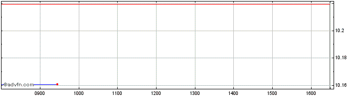 Intraday Hsbc Icav Gl Su  Price Chart for 07/5/2024