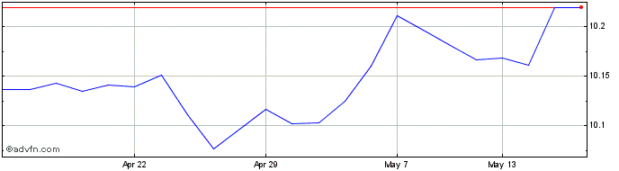 1 Month Hsbc Icav Gl Su  Price Chart