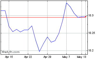 1 Month Hsbc Icav Gl Su Chart