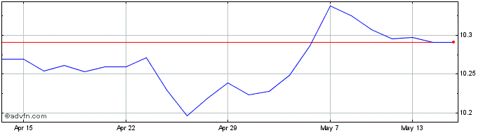 1 Month Hsbc Icav Gl Su  Price Chart