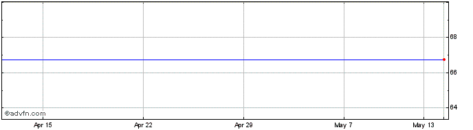 1 Month Hansen Tran. Share Price Chart