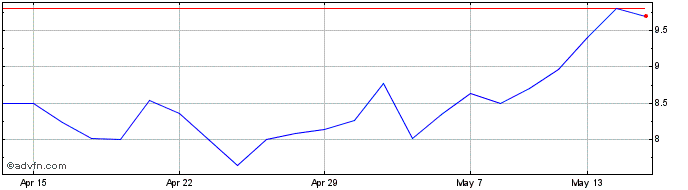 1 Month Hss Hire Share Price Chart