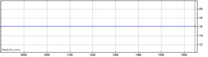 Intraday Hansteen Share Price Chart for 28/3/2024