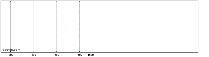 Intraday Huntingdon Life Share Price Chart for 08/5/2024