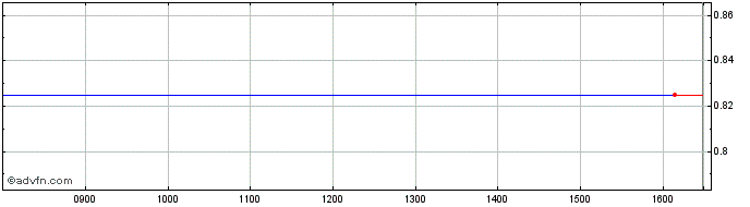 Intraday Hawtin Share Price Chart for 27/4/2024