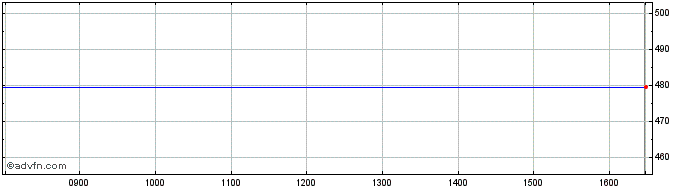 Intraday Hellermanntyton Share Price Chart for 24/4/2024