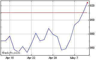 1 Month Howden Joinery Chart