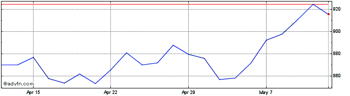 1 Month Howden Joinery Share Price Chart
