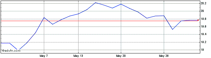 1 Month Hsbc Msciwc Esg  Price Chart