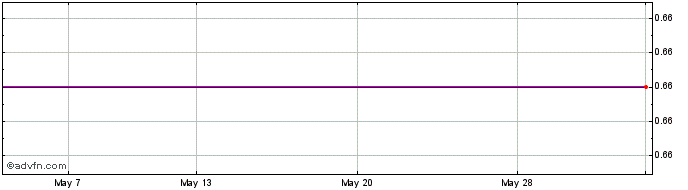 1 Month Newstar Rbc 1Xe Share Price Chart